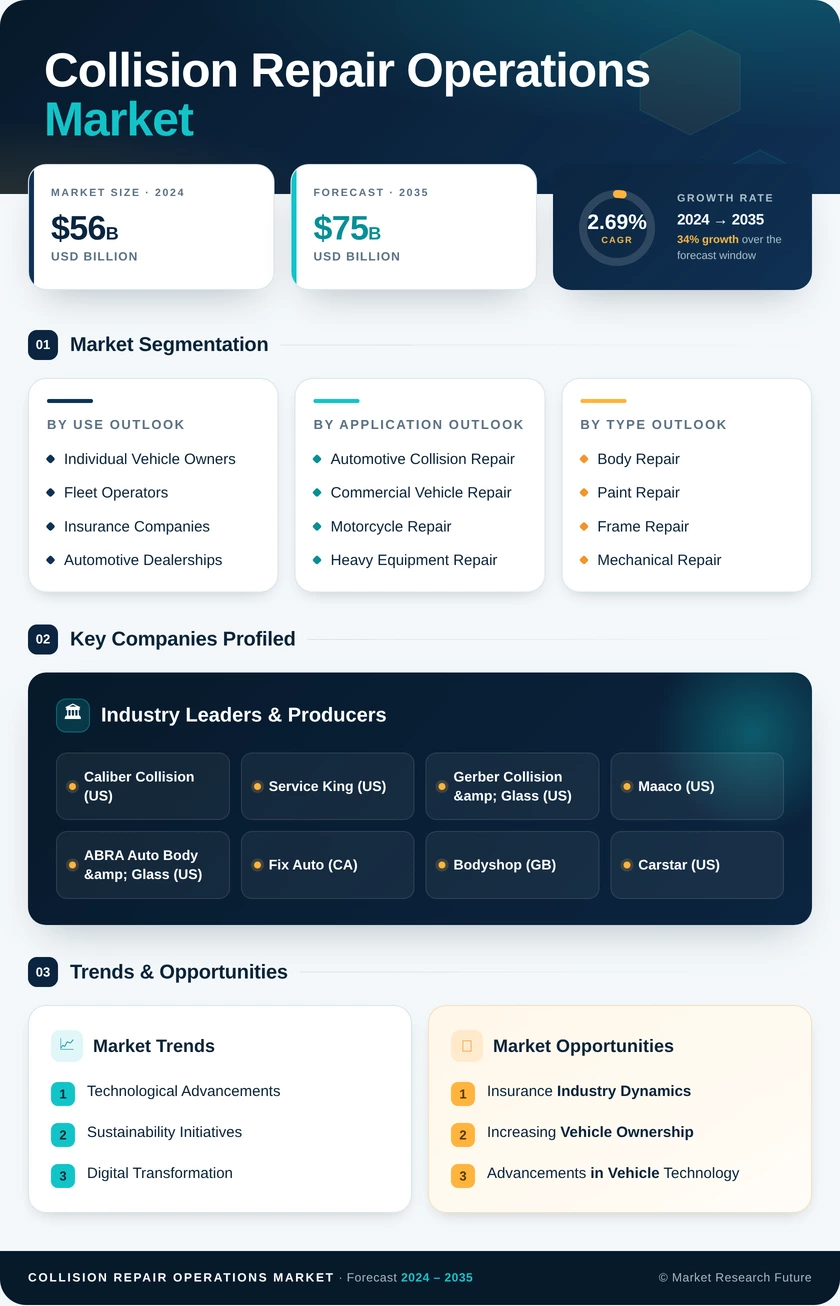 Collision Repair Operations Market Infographic
