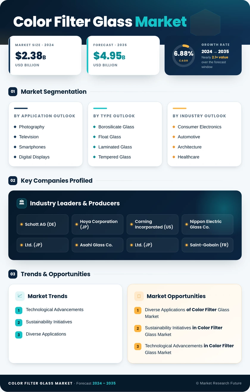 Color Filter Glass Market Research Report — Global Forecast till 2035 Infographic