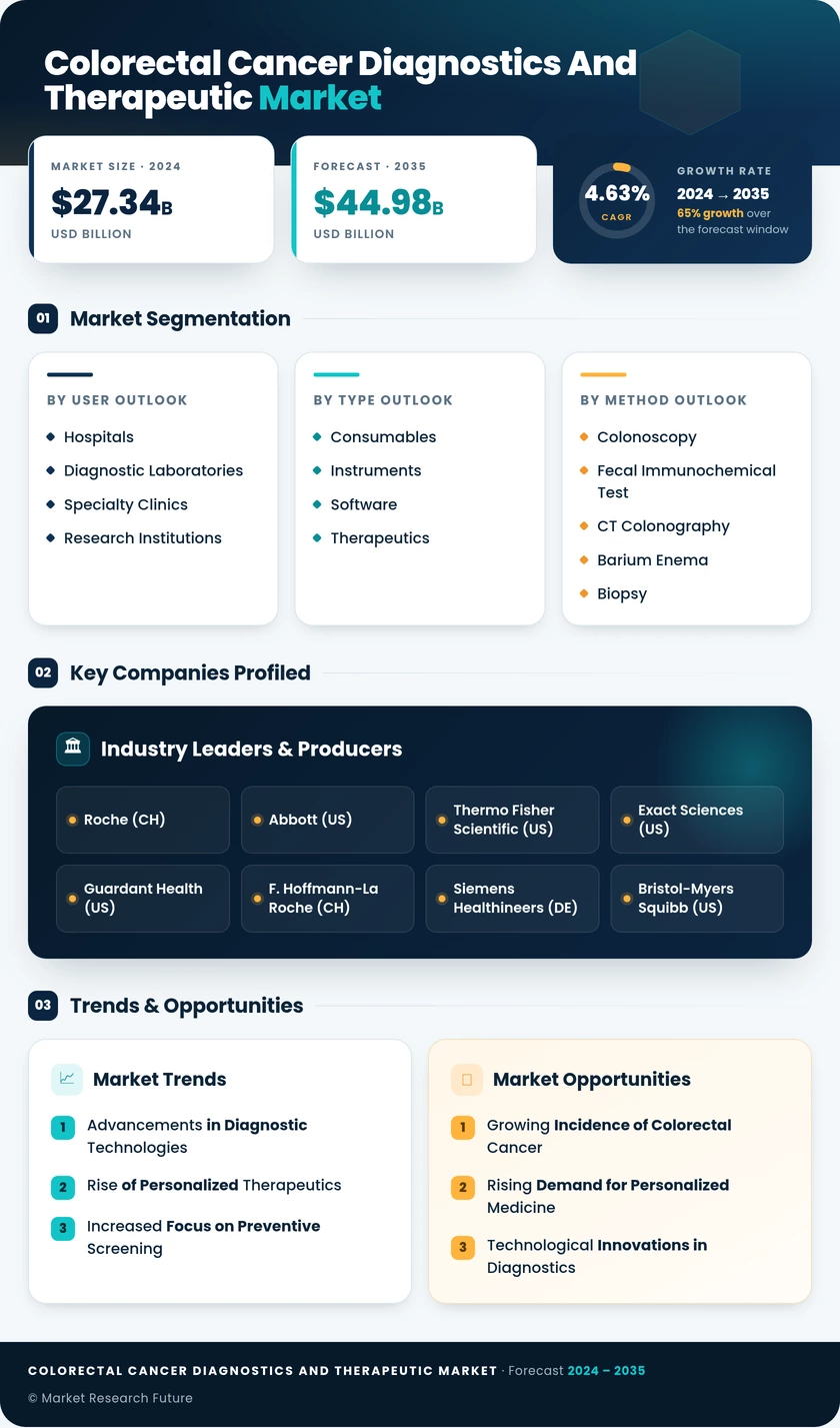 Colorectal Cancer Diagnostics And Therapeutic Market Research Report — Global Forecast till 2035 Infographic
