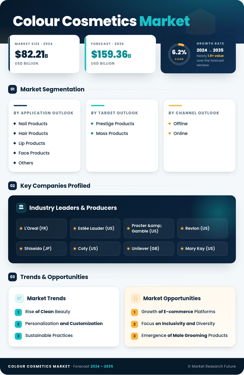 Colour Cosmetics Market Research Report—Global Forecast till 2035 Infographic