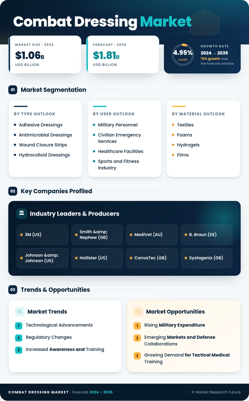 Combat Dressing Market Research Report - Forecast by 2035 Infographic