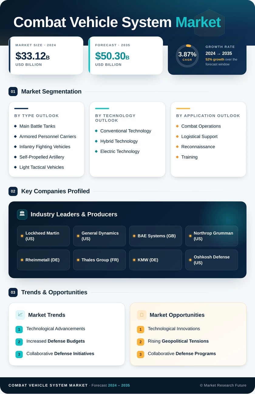 Combat Vehicle System Market  Research Report — Global Forecast till 2035 Infographic