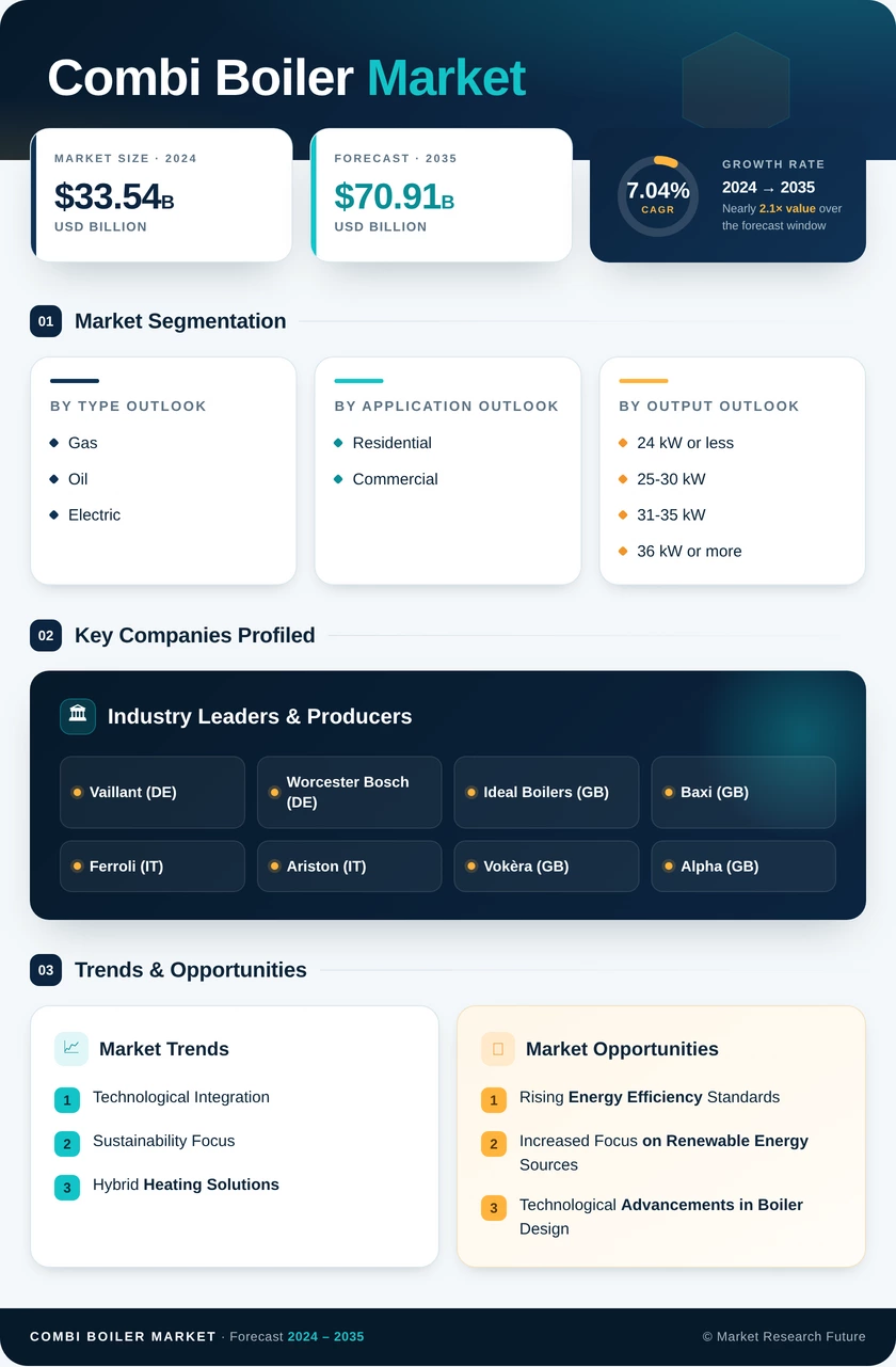 Combi Boiler Market Research Report — Global Forecast till 2035 Infographic