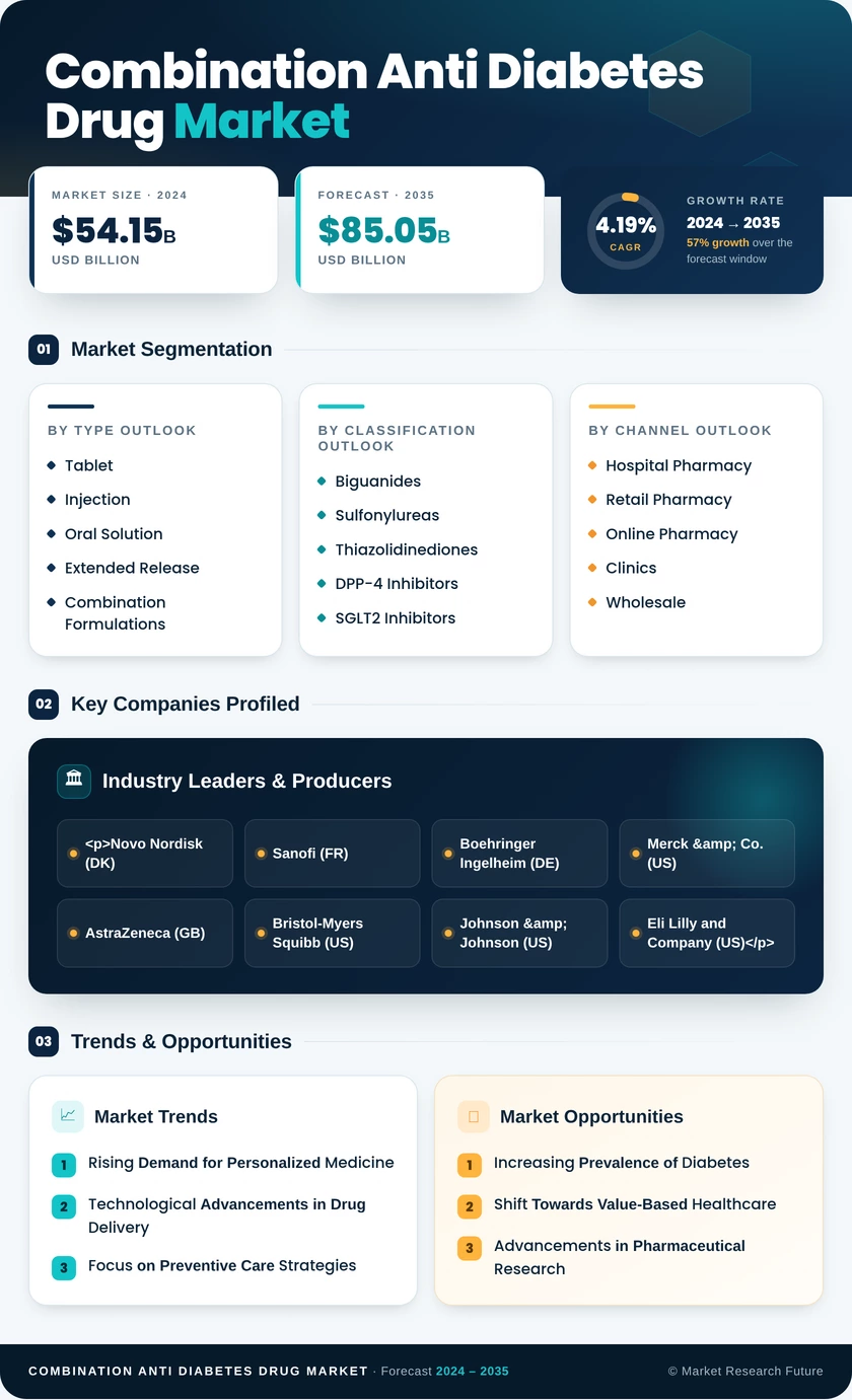 Combination Anti Diabetes Drug Market Research Report — Global Forecast till 2035 Infographic