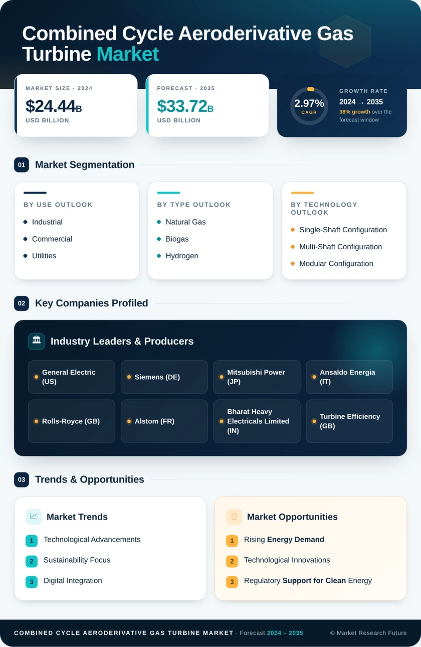 Combined Cycle Aeroderivative Gas Turbine Market Research Report - Global Forecast to 2035 Infographic