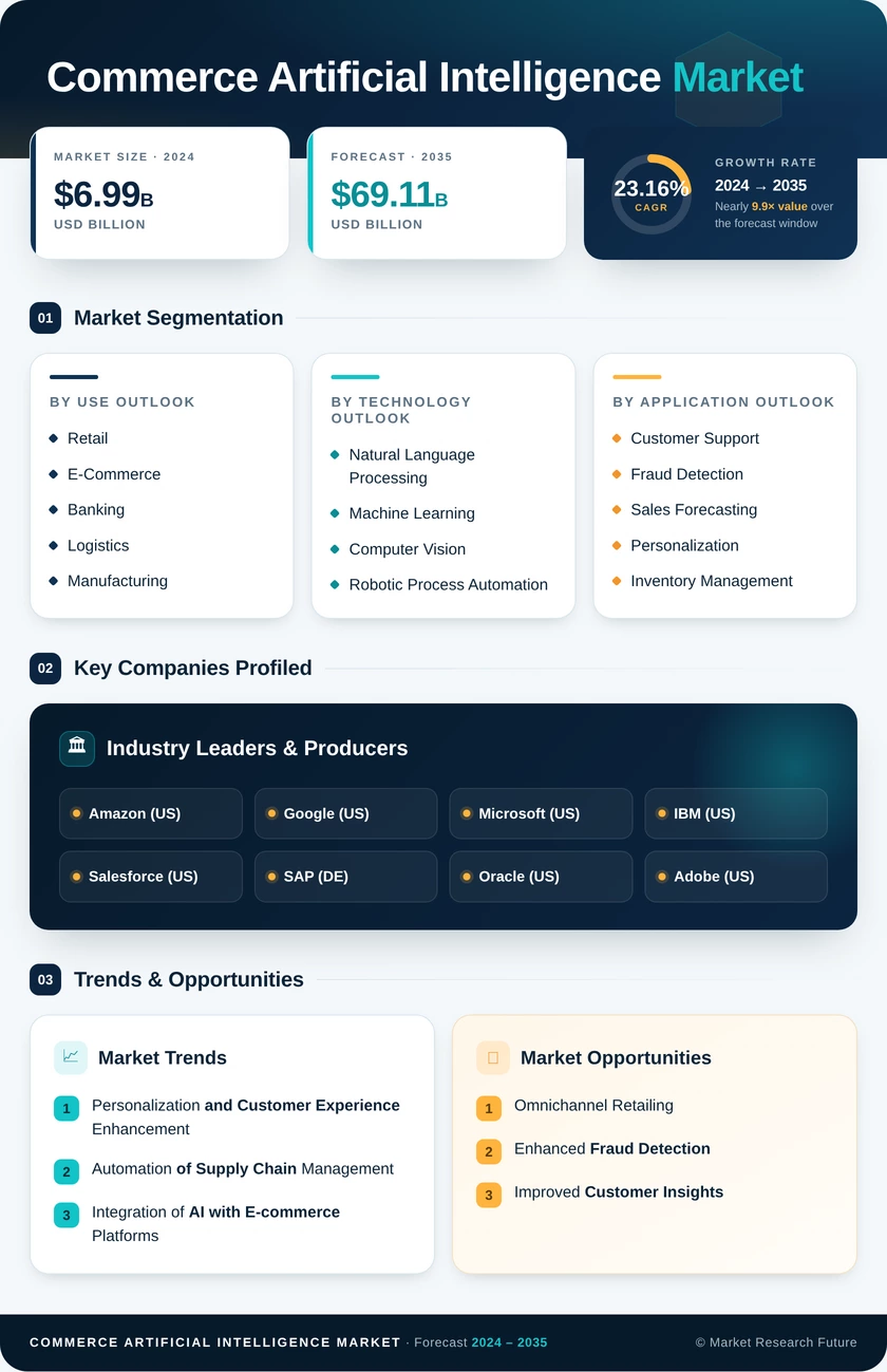 Commerce Artificial Intelligence Market Research Report Forecast Till 2035 Infographic