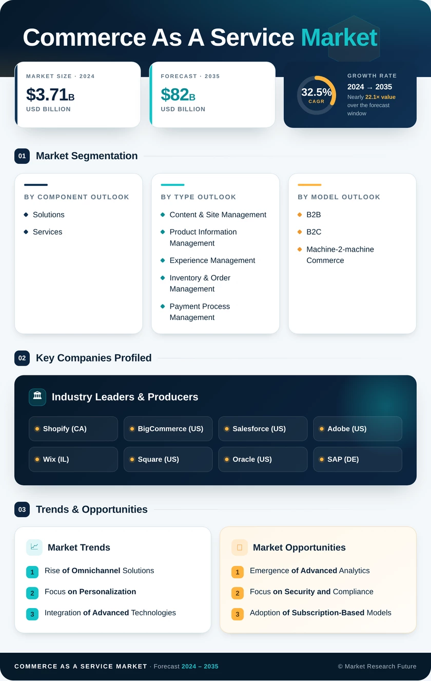 Commerce as a Service Market Research Report—Global Forecast till 2035 Infographic