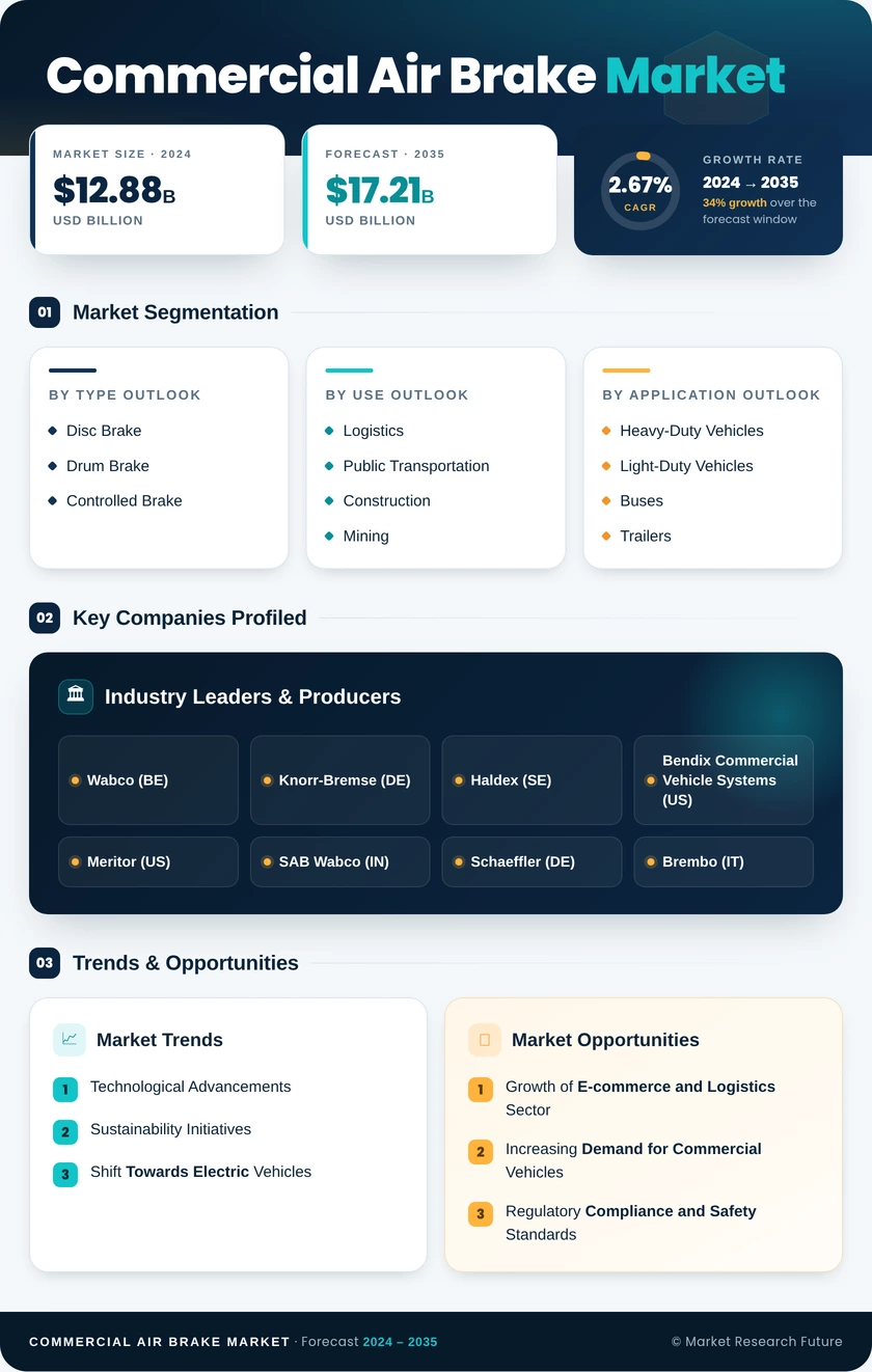 Commercial Air Brake Market Research Report – Forecast till 2035 Infographic