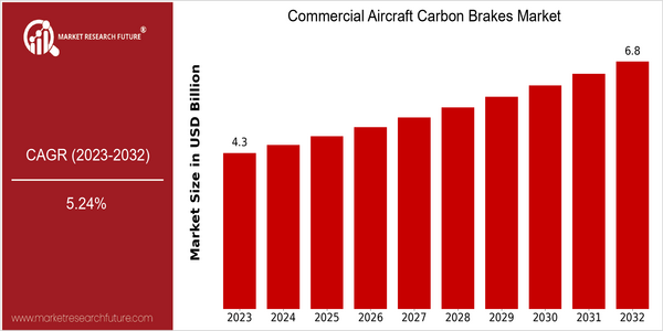home-ubuntu-www-mrf_ne_design-batch-3-cp-commercial-aircraft-carbon-brakes-market size