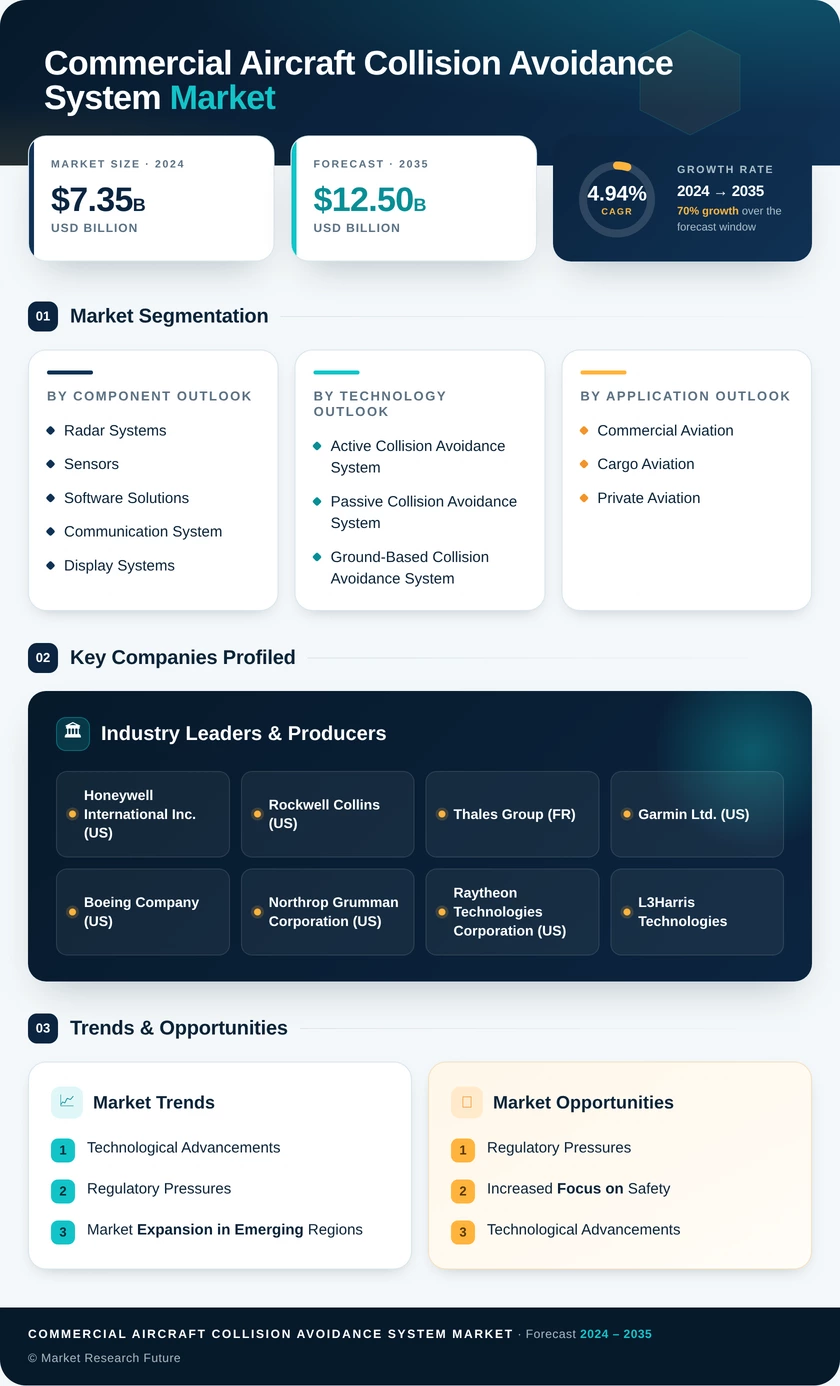 Commercial Aircraft Collision Avoidance System Market Research Report- Global Forecast till 2035 Infographic