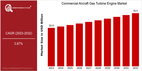 home-ubuntu-www-mrf_ne_design-batch-4-cp-commercial-aircraft-gas-turbine-engine-market size