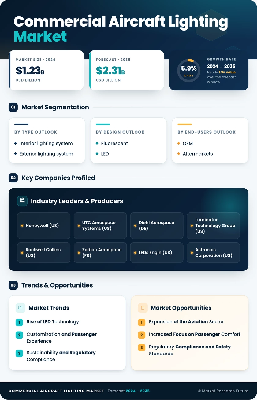 Commercial Aircraft Lighting Market Research Report - Global Forecast to 2035 Infographic
