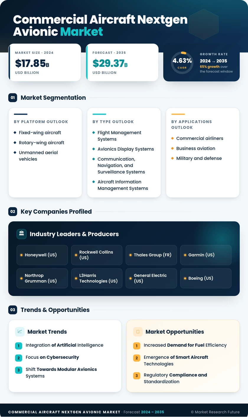 Commercial Aircraft Nextgen Avionic Market Research Report — Global Forecast till 2035 Infographic