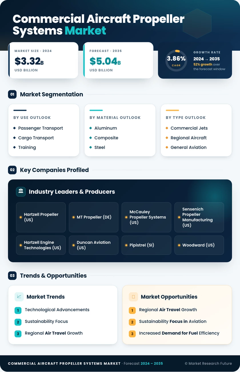 Commercial Aircraft Propeller Systems Market Research Report Information-Global Forecast to 2035 Infographic