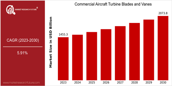 home-ubuntu-www-mrf_ne_design-batch-3-cp-commercial-aircraft-turbine-blades-and-vanes-market size
