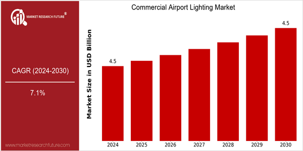 home-ubuntu-www-mrf_ne_design-batch-2-cp-commercial-airport-lighting-market size