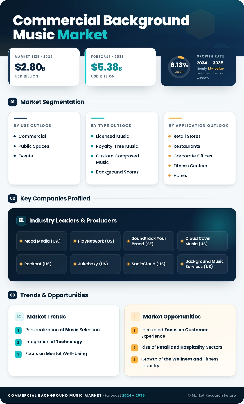Commercial Background Music Market Research Report - Forecast To 2035 Infographic