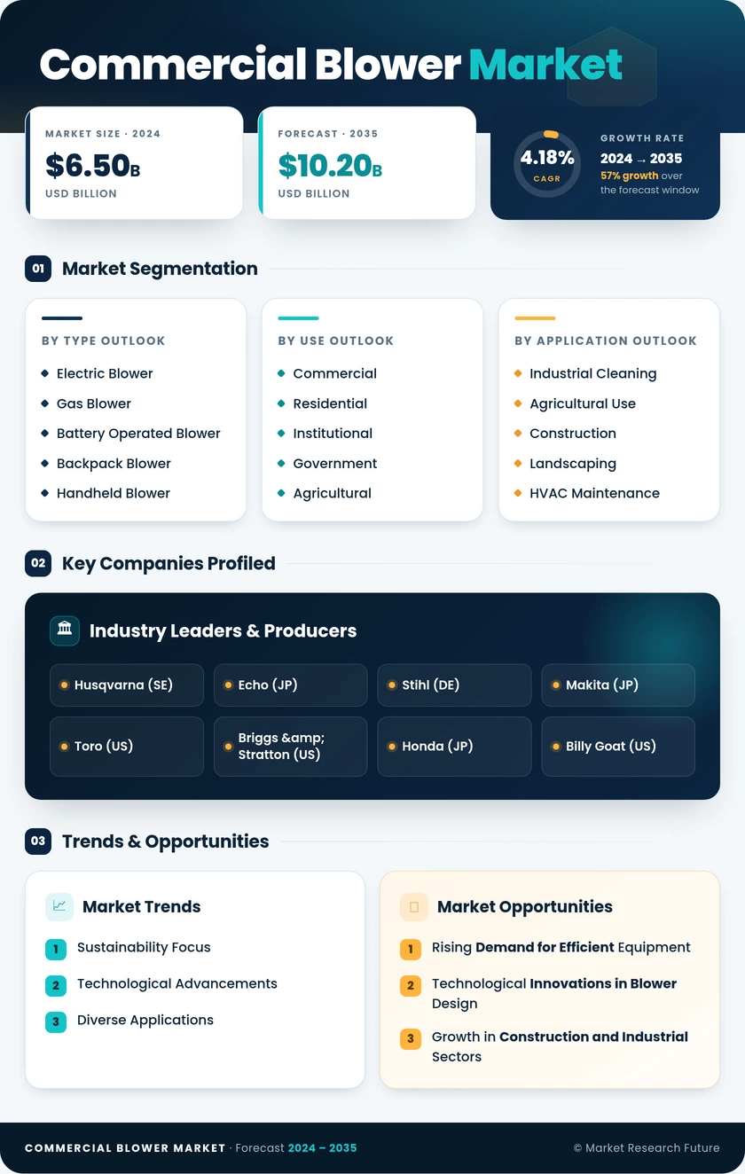 Commercial Blower Market Research Report  – Forecast to 2035 Infographic