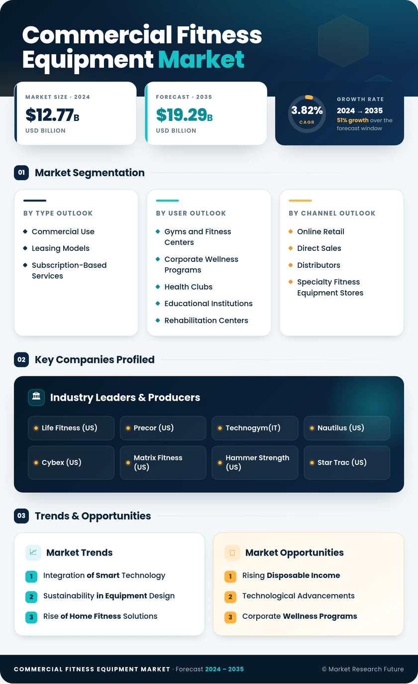 Commercial Fitness Equipment Market Research Report- Forecast till 2035 Infographic