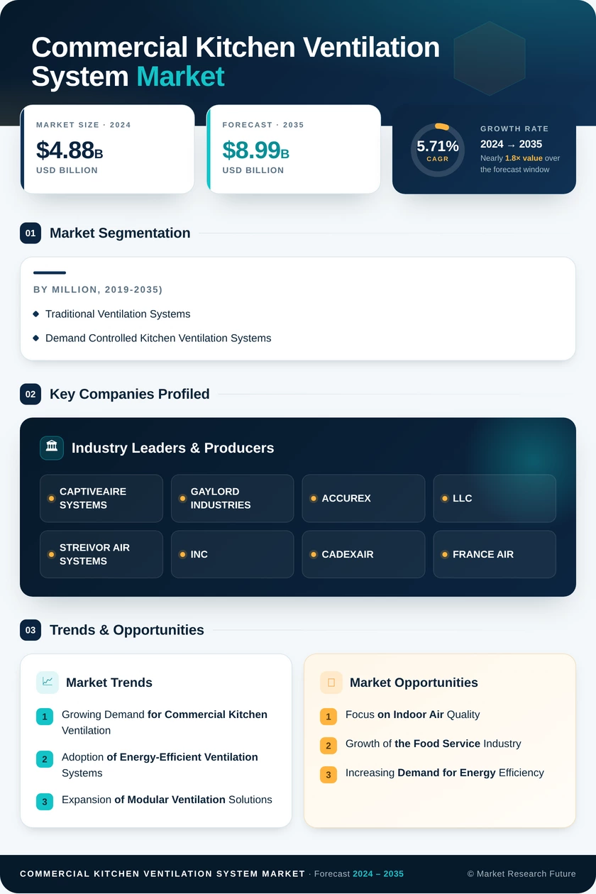 Commercial kitchen Ventilation system Market Research Report – Forecast till 2035 Infographic