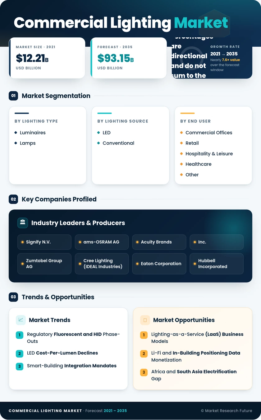 Commercial Lighting Market Research Report — Global Forecast till 2035 Infographic