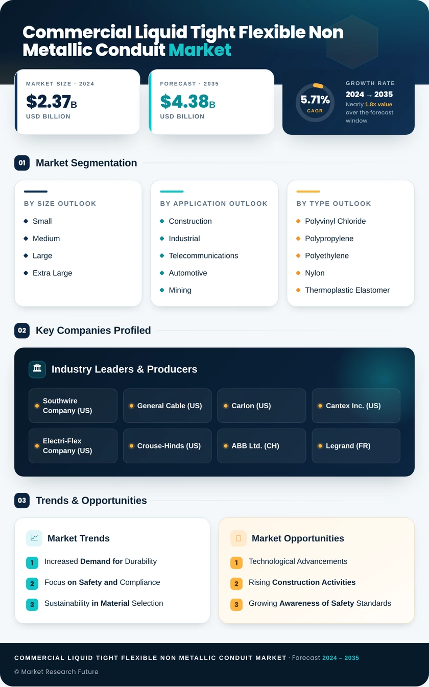 Commercial Liquid Tight Flexible Non-Metallic Conduit Market Research Report—Forecast till 2035 Infographic