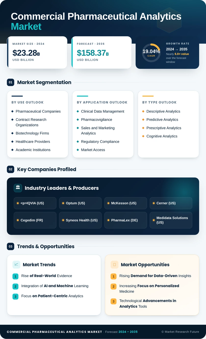 Commercial Pharmaceutical Analytics Market Research Report—Global Forecast till 2035 Infographic