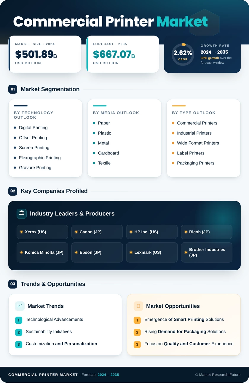 Commercial Printer Market Research Report - Forecast Till 2035 Infographic