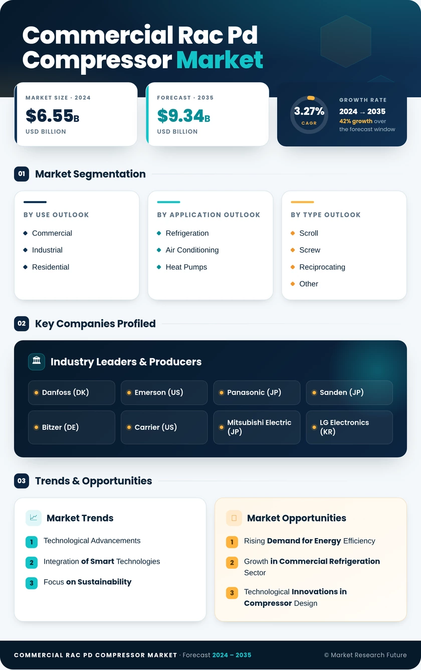 Commercial Rac Pd Compressor Market Research Report - Global Forecast by 2035 Infographic
