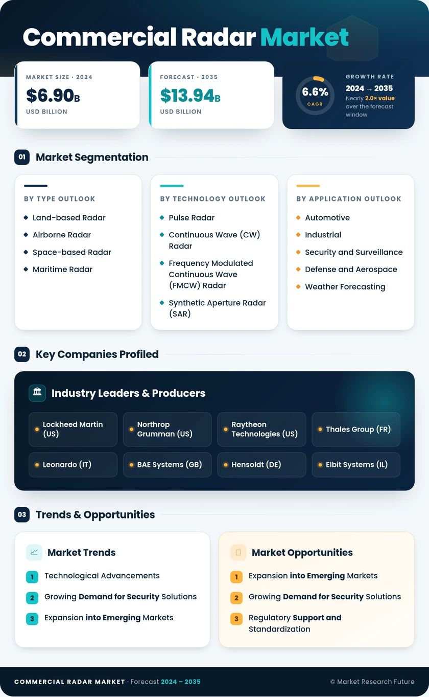 Commercial Radar Market Research Report - Forecast Till 2035 Infographic