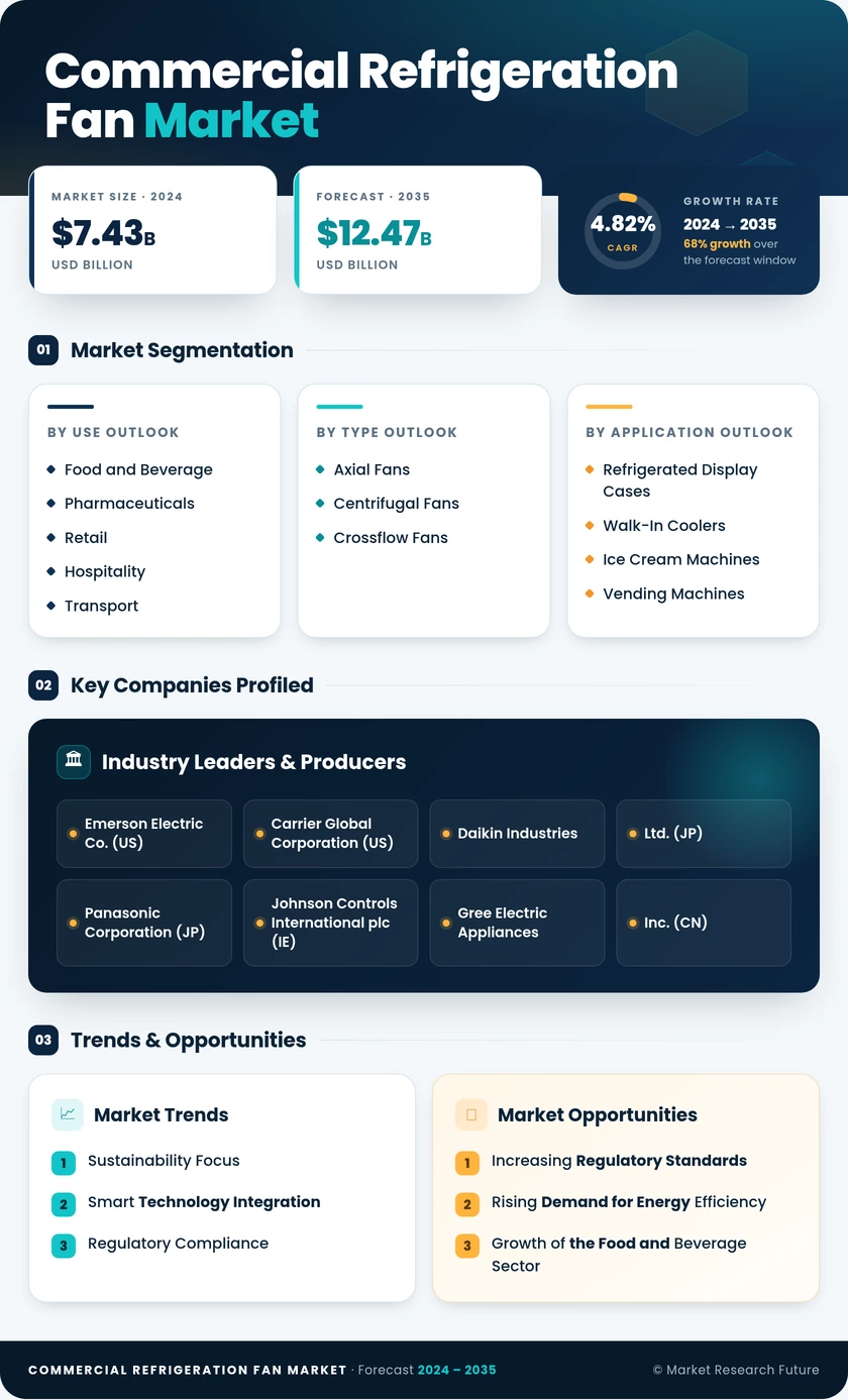 Commercial Refrigeration Fan Market Research Report - Global Forecast by 2035 Infographic