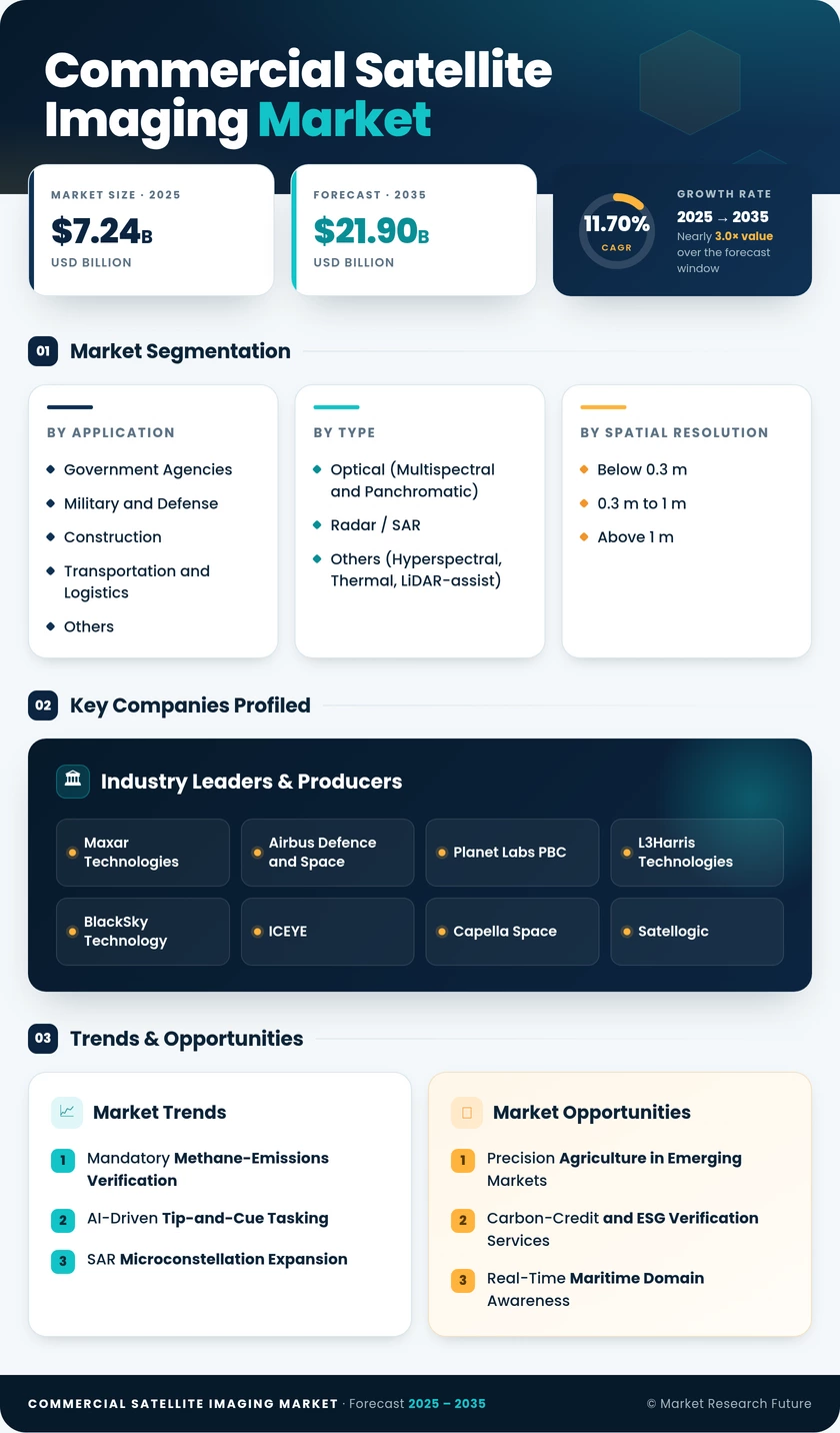Commercial Satellite Imaging Market Research Report - Forecast to 2035 Infographic