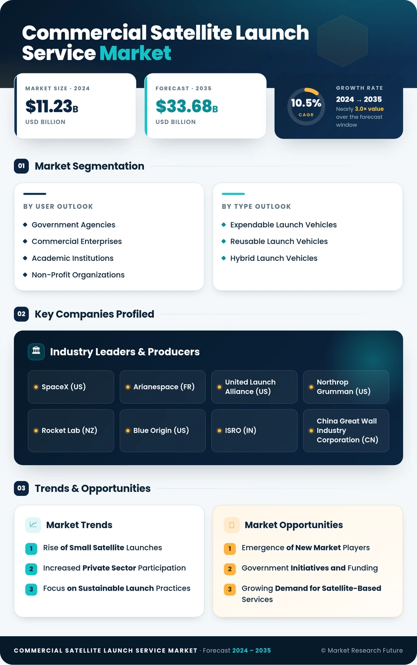 Commercial Satellite Launch Service Market Research Report — Global Forecast till 2035 Infographic