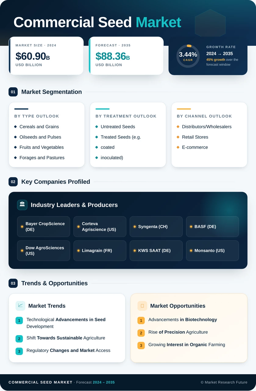 Commercial Seed Market Research Report — Global Forecast till 2035 Infographic