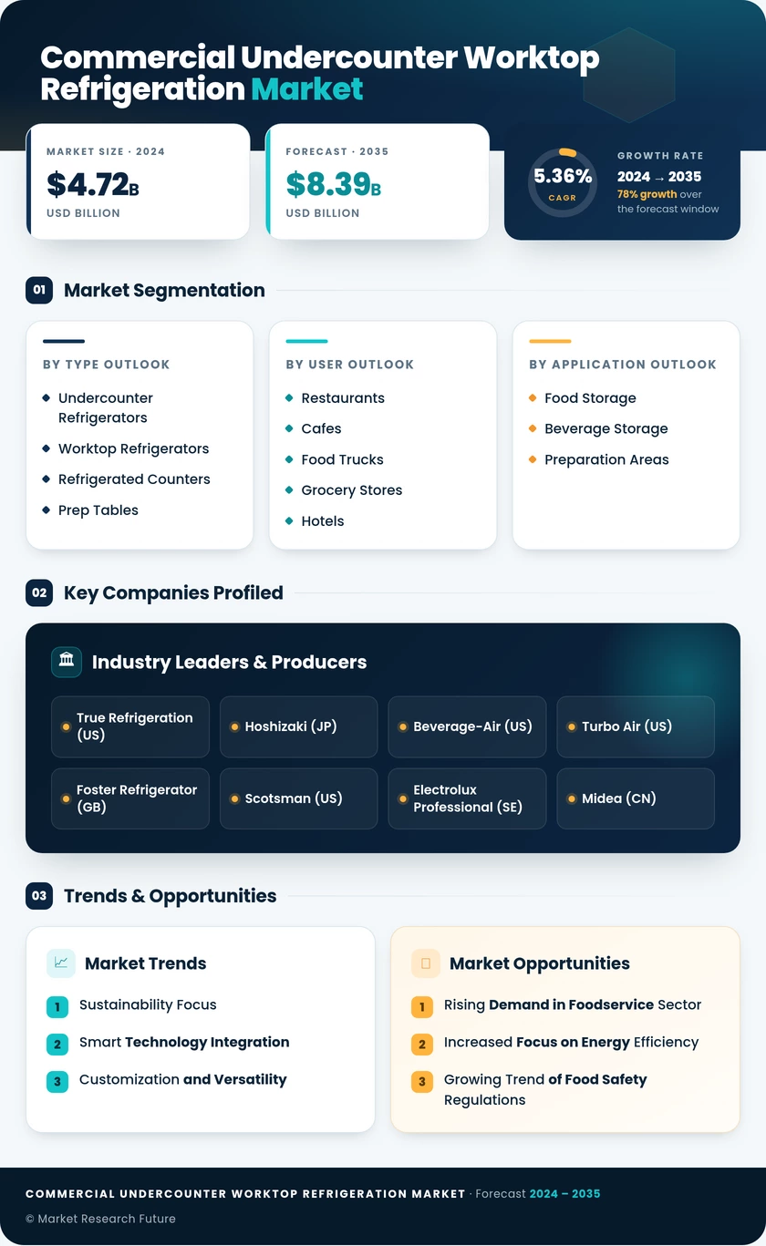 Commercial Undercounter and Worktop Refrigeration Market Research Report - Forecast Till 2035 Infographic