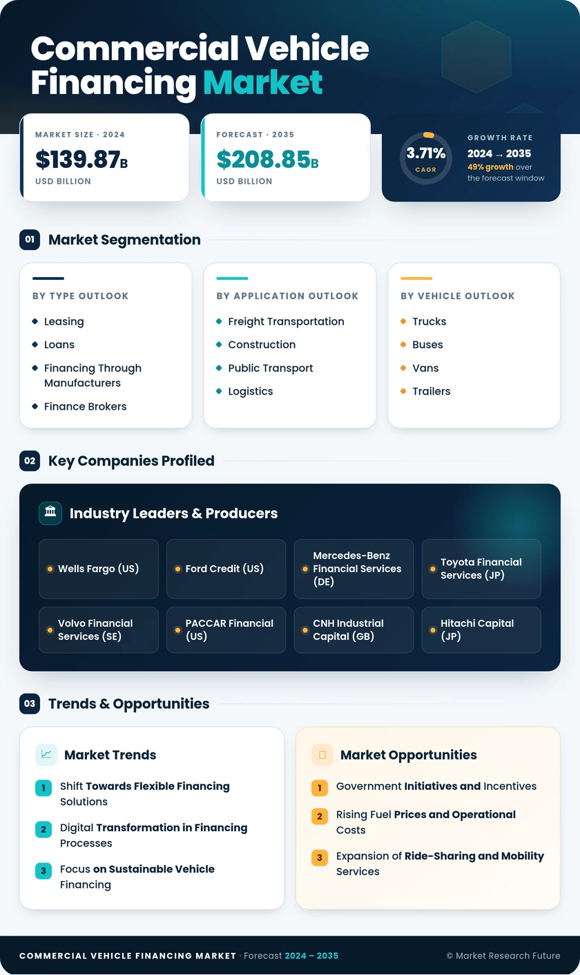Commercial Vehicle Financing Market Research Report — Global Forecast till 2035 Infographic