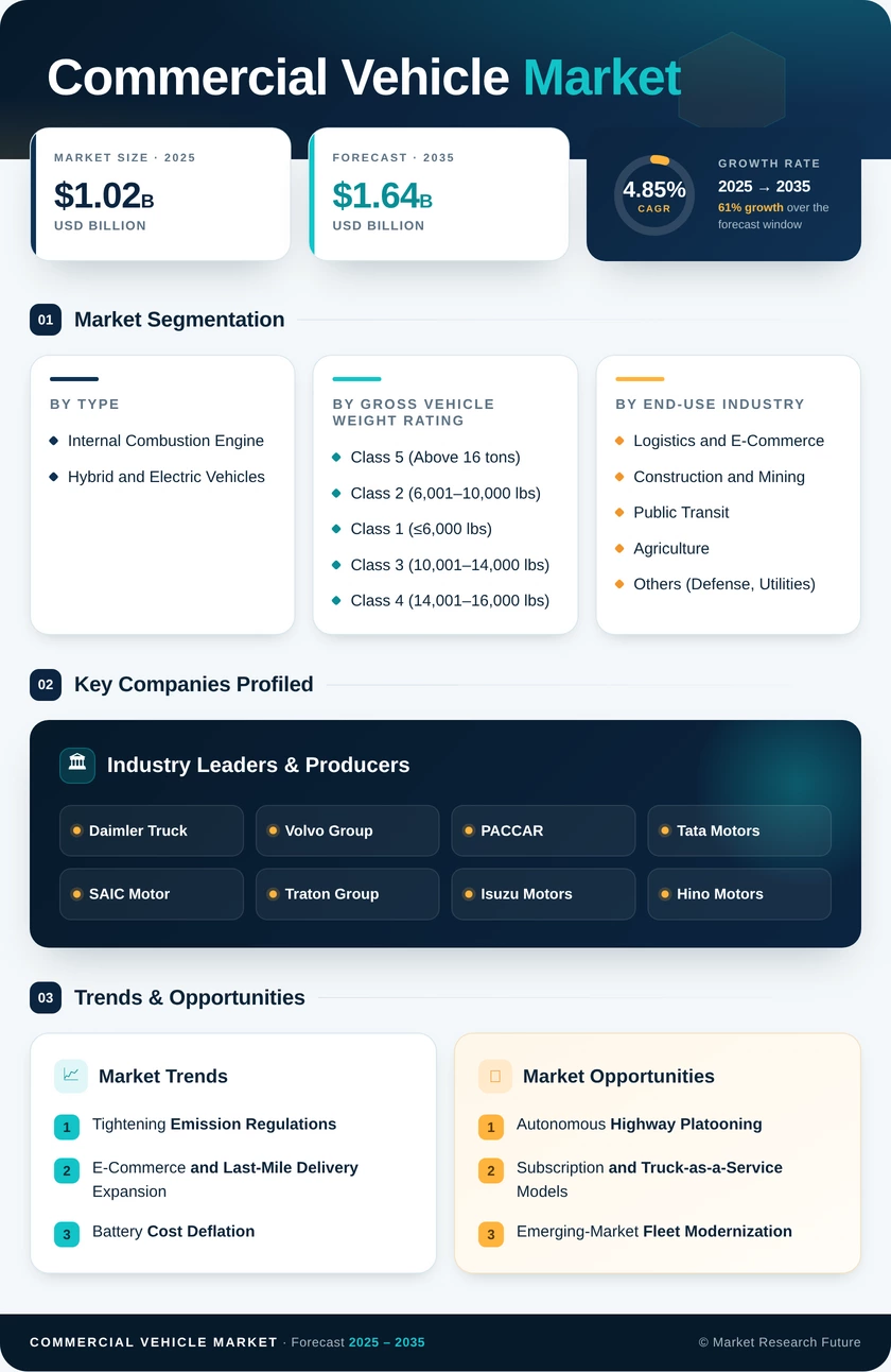 Commercial Vehicle Market Research Report - Forecast Till 2035 Infographic