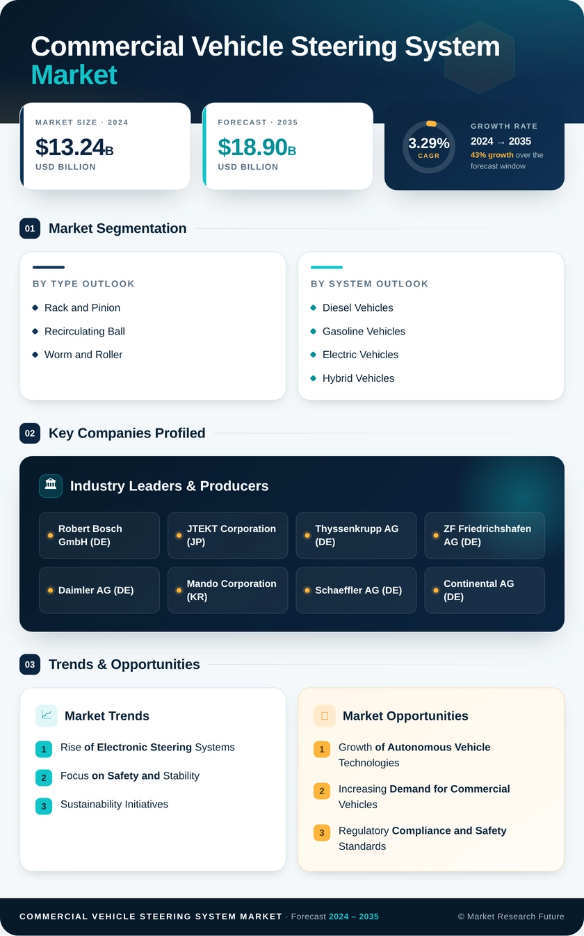Commercial Vehicle Steering System Market Research Report Forecast Till 2035 Infographic