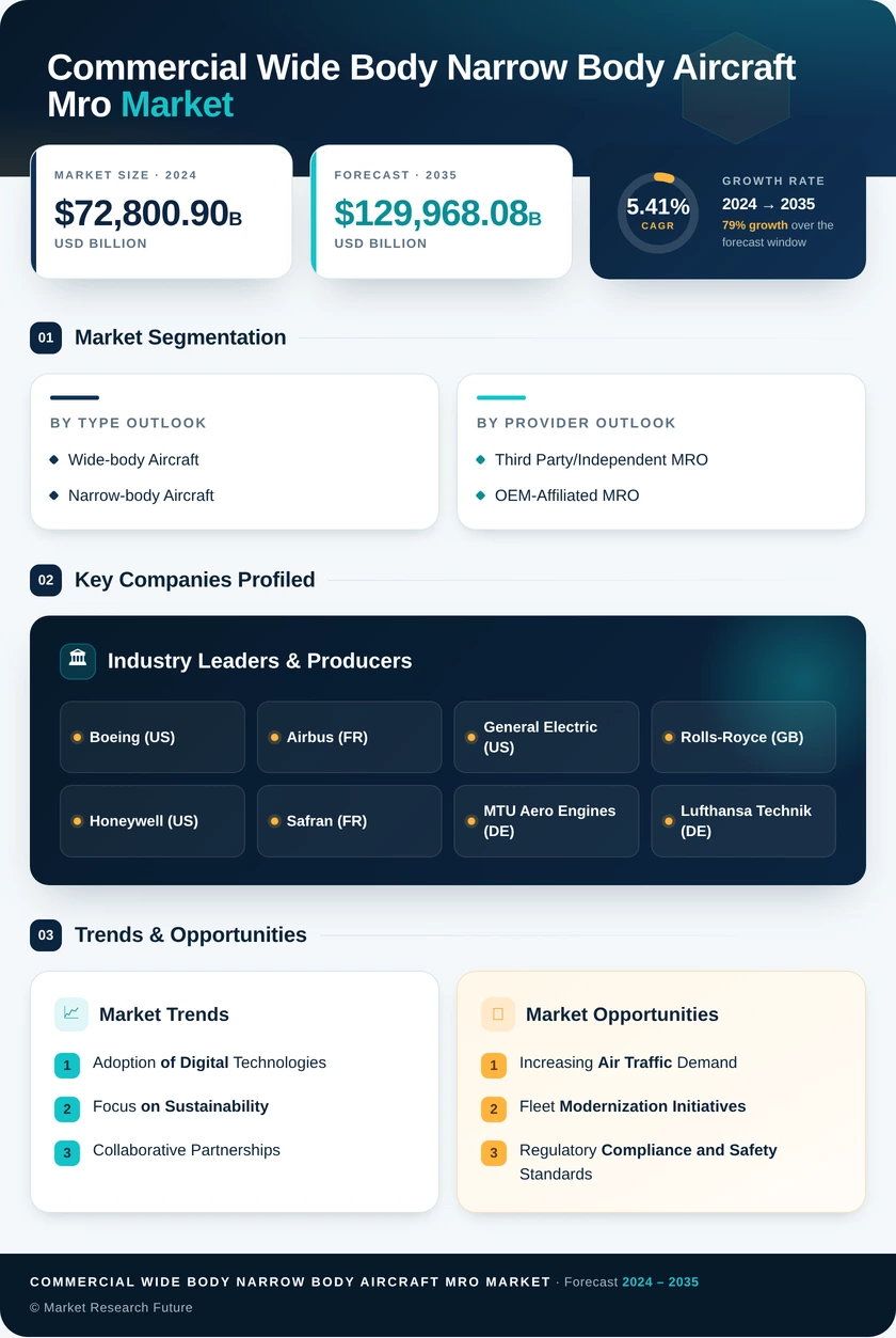 Commercial Wide-Body and Narrow-Body Aircraft MRO Market Research Report — Global Forecast till 2035 Infographic