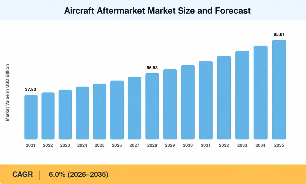 Marktgröße und Prognose für Flugzeug-Aftermarket