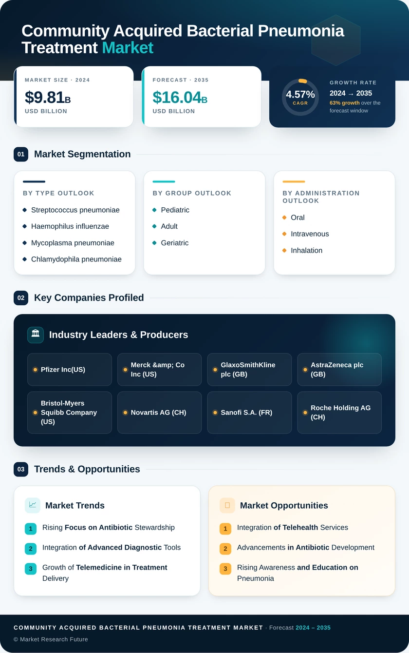 Community Acquired Bacterial Pneumonia Treatment Market Research Report — Global Forecast till 2035 Infographic