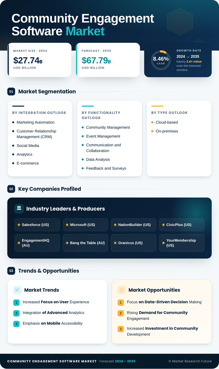 Community Engagement Software Market Research Report - Forecast Till 2035 Infographic