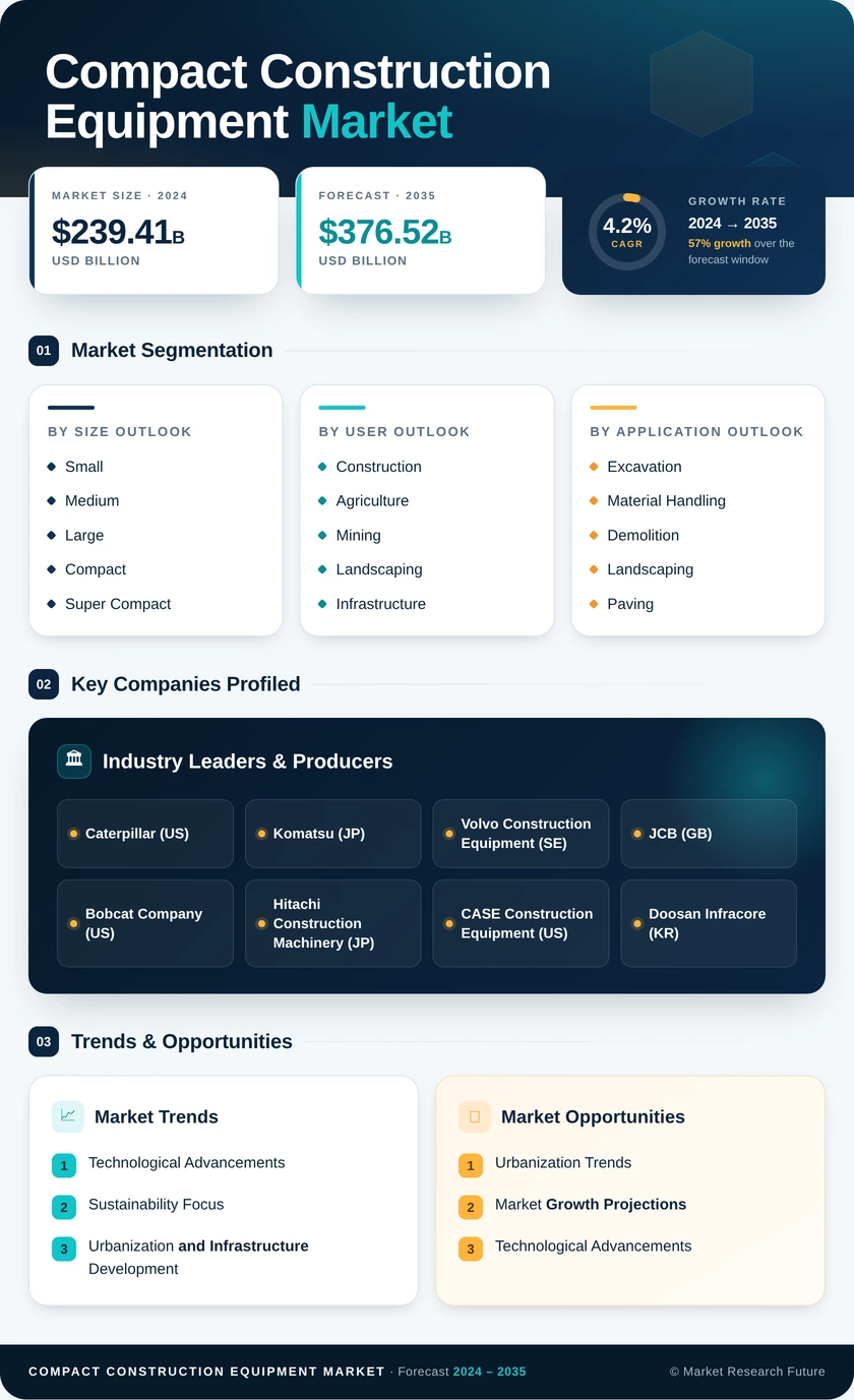 Compact Construction Equipment Market Research Report - Global Forecast 2035 Infographic