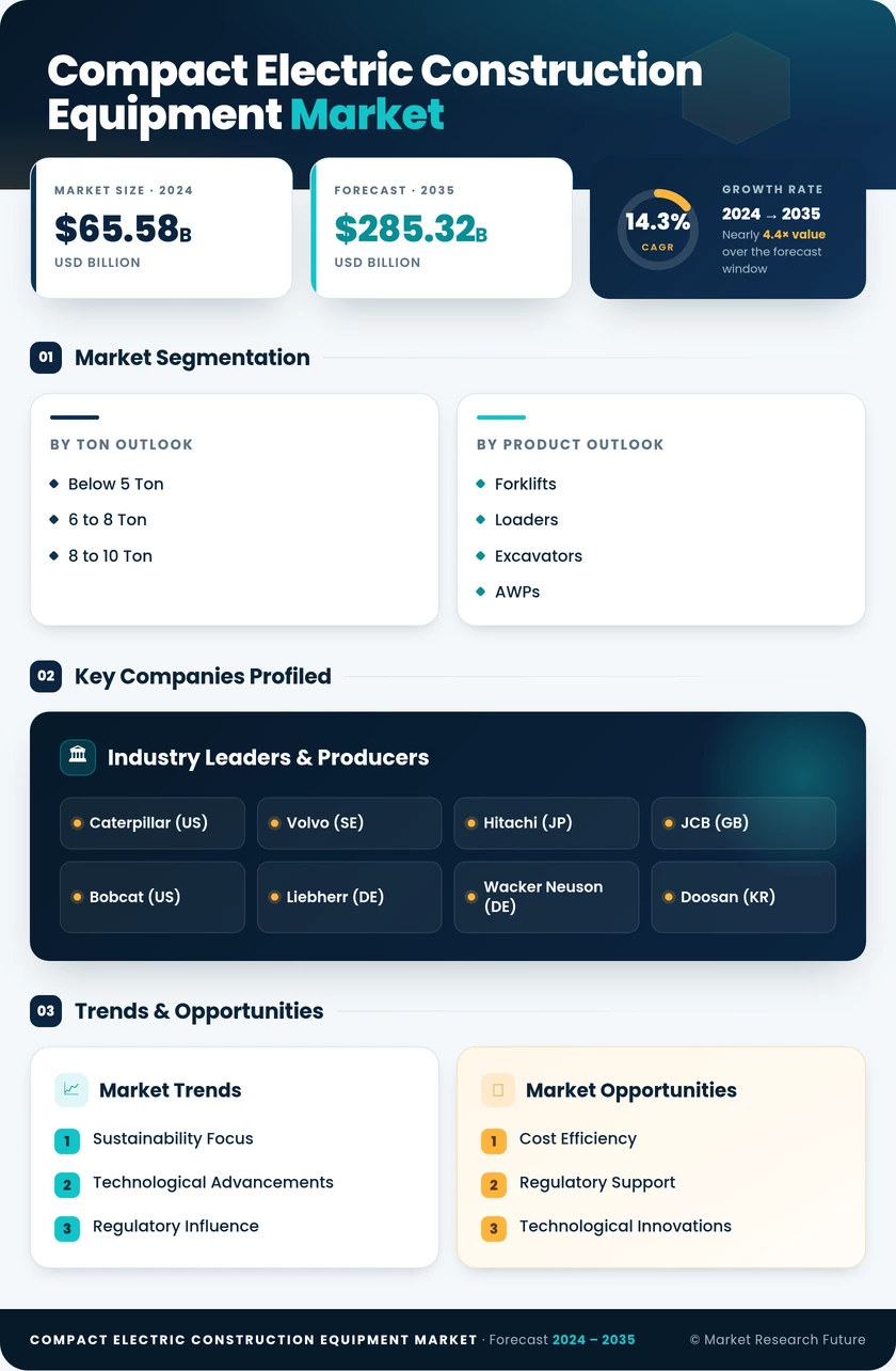 Compact Electric Construction Equipment Market Research Report—Global Forecast till 2035 Infographic