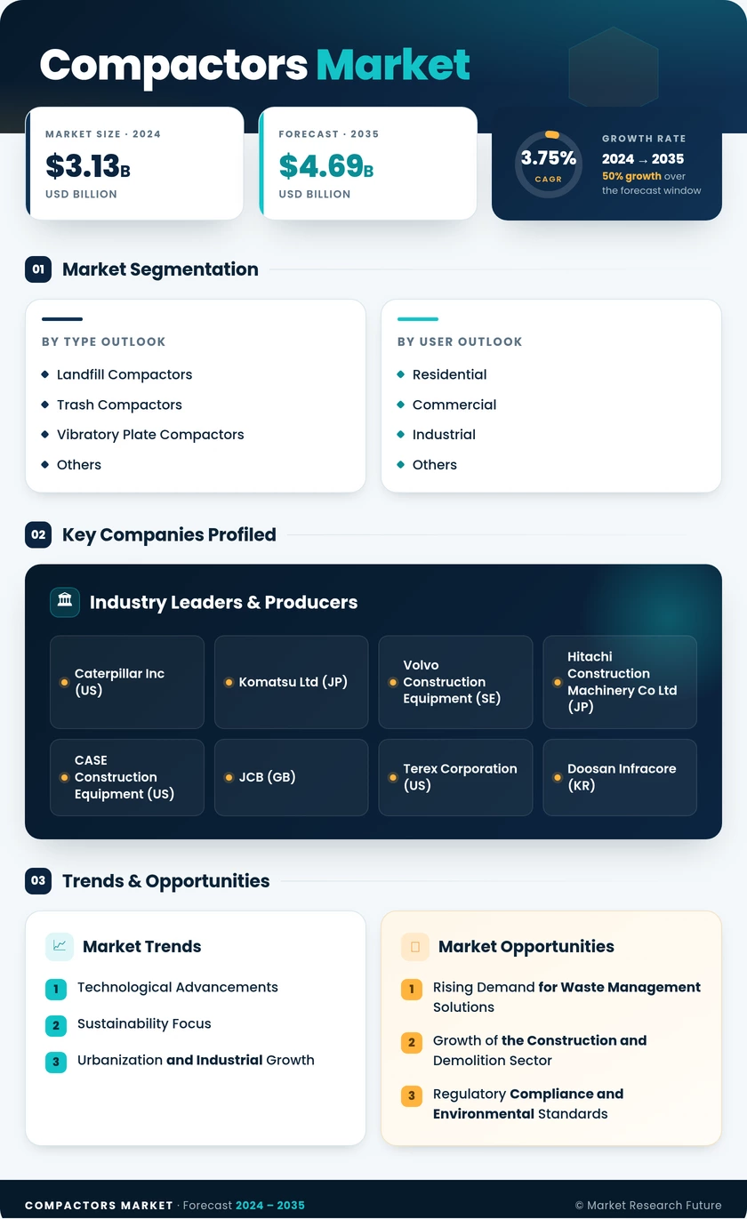 Global Compactors Market Research Report - Forecast to 2035 Infographic