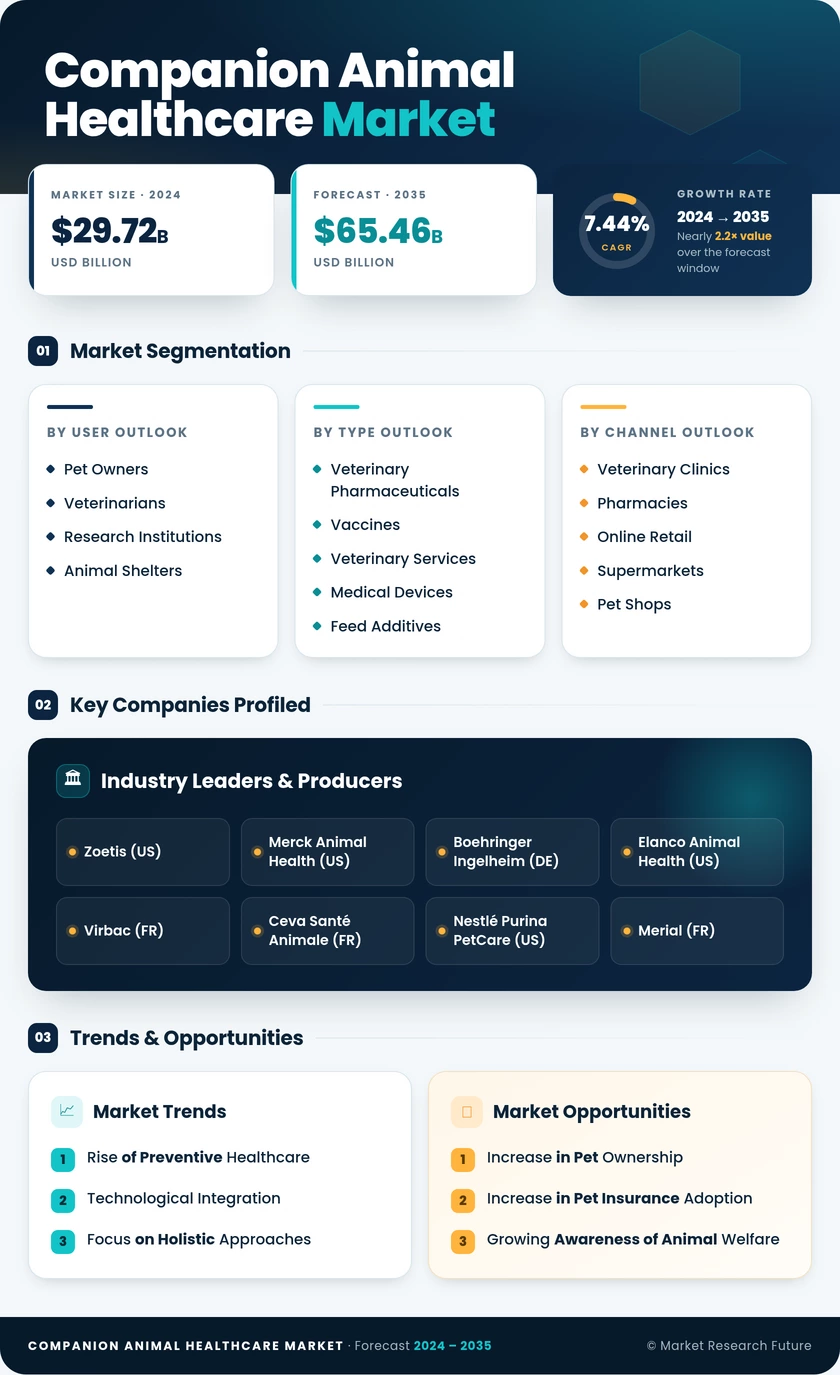 Companion Animal Healthcare Market Research Report- Forecast till 2035 Infographic