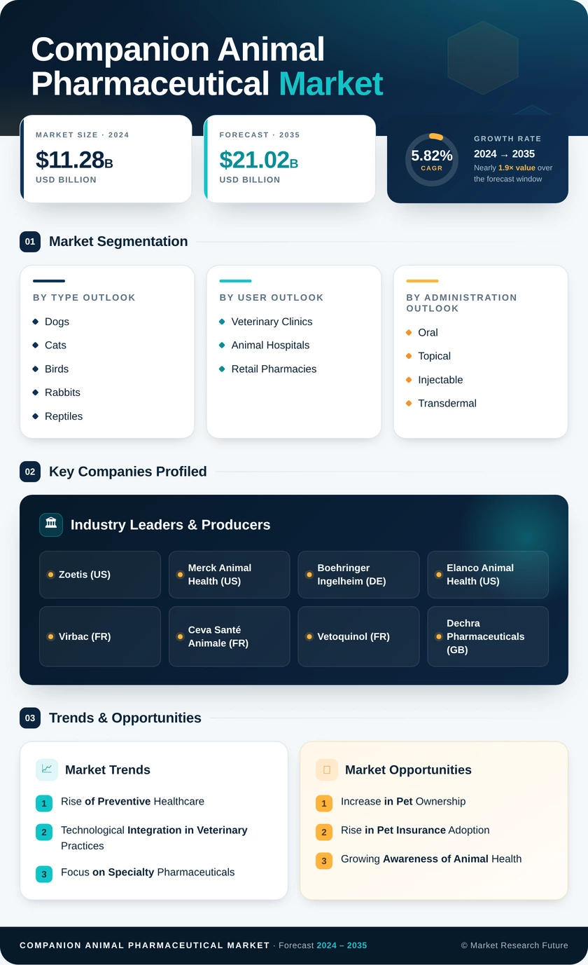 Companion Animal Pharmaceutical Market Research Report — Global Forecast till 2035 Infographic