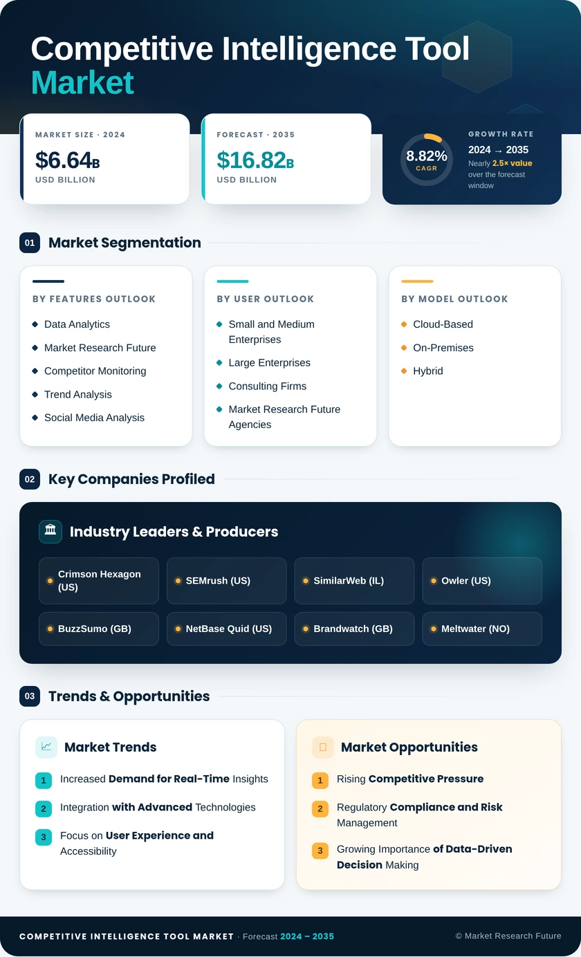Competitive Intelligence Tool Market Research Report - Global Forecast till 2035 Infographic