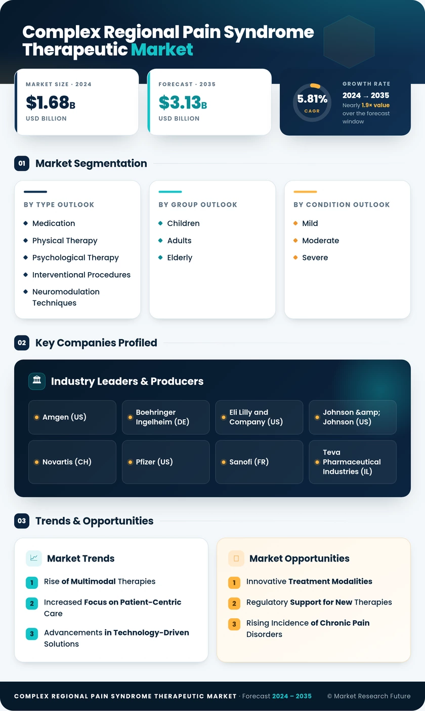 Complex Regional Pain Syndrome Therapeutic Market Research Report - Forecast Till 2035 Infographic