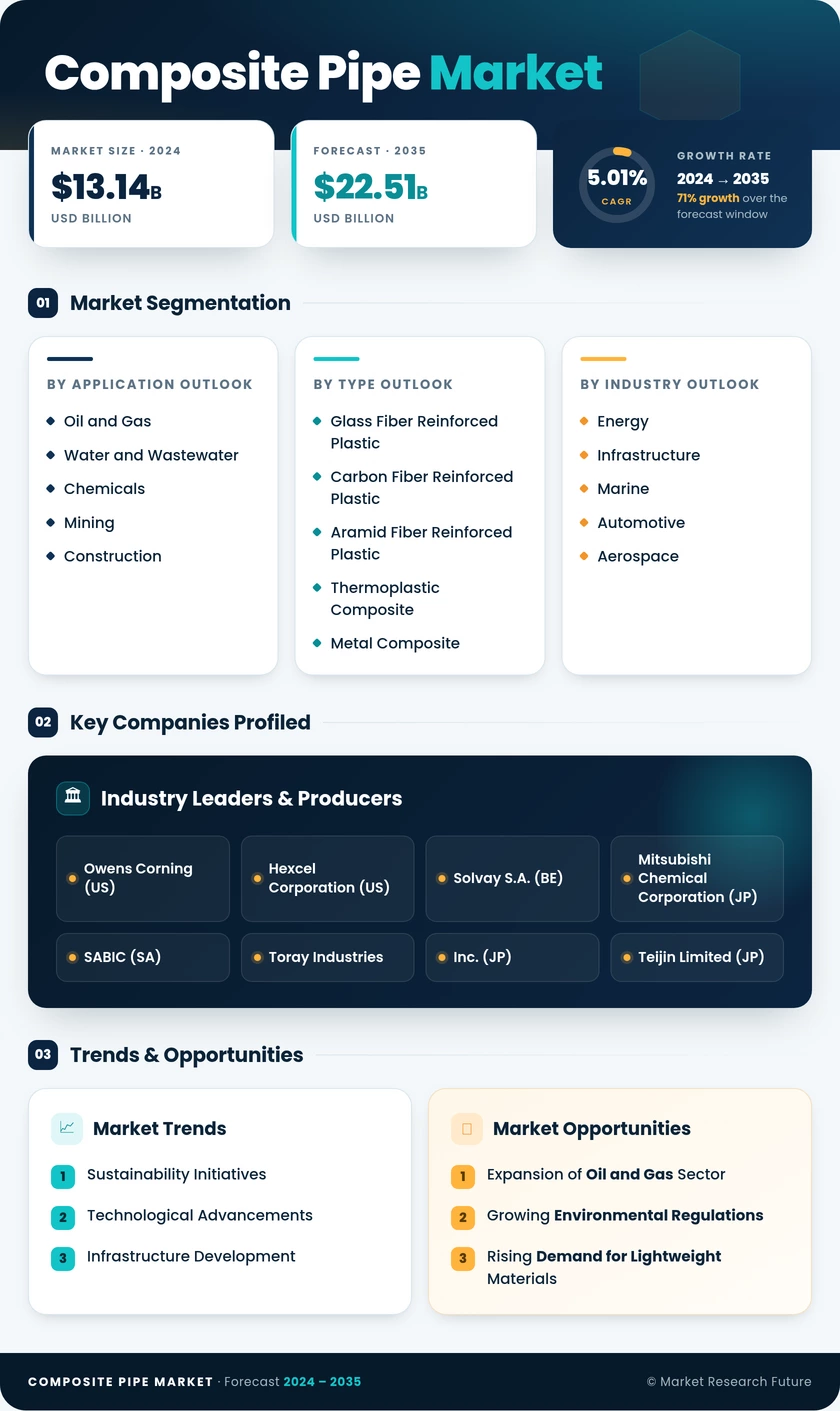 Composite Pipe Market Research Report — Global Forecast till 2035 Infographic
